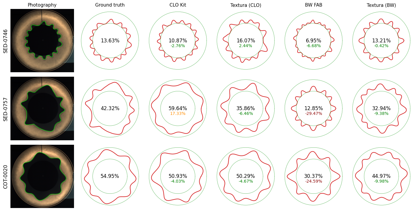 Drape comparisons against the real (ground truth) data for three fabrics