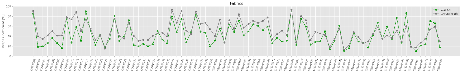 Plots comparing the mean ground-truth drape coefficient for each fabric