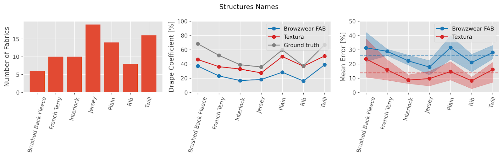 Mean error analysis for different structures for Browzwear FAB and Textura