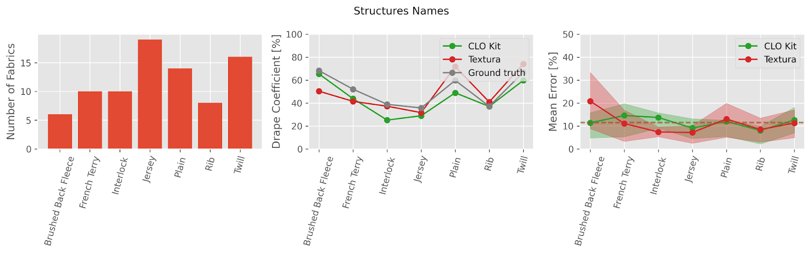 Mean error analysis for different structures