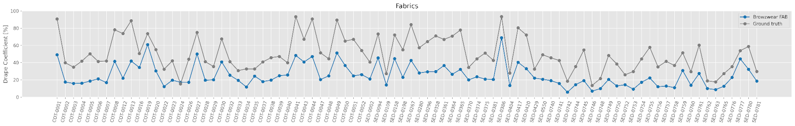 Plots comparing the mean ground-truth drape coefficient